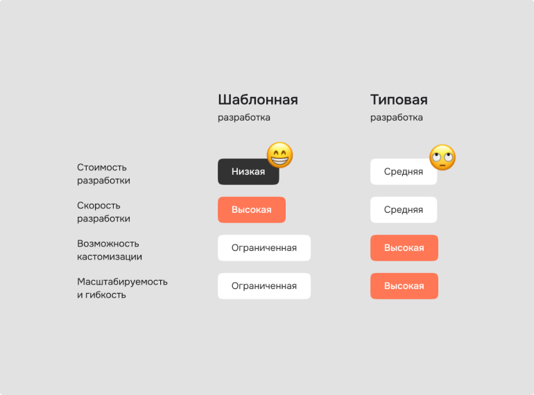 Шаблонная, типовая или кастомная разработка интернет-магазина: сравнение решений